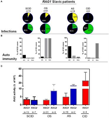 The Clinical and Genetic Spectrum of 82 Patients With RAG Deficiency Including a c.256_257delAA Founder Variant in Slavic Countries